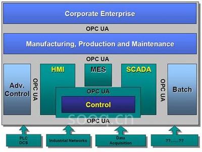 OPC UA、.NET平台和组态软件