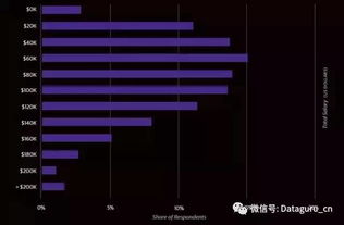 o reilly 发布2017软件开发薪酬调查,go和scala是最赚钱的语言