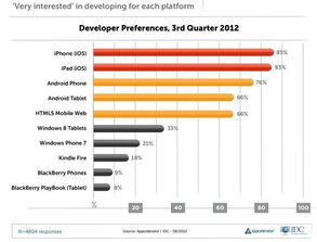 软件开发商意向调查结果 苹果ios称王